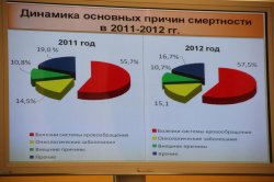 Комитет по здравоохранению Ленинградской области озвучил результаты модернизации 2011-2012 гг.